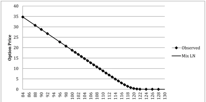 Figure 4 - A pricing formula using a Mixture of Lognormals represented with observed call prices against exercise  prices at October 5, 2006 for the Dow Jones Industrial Average