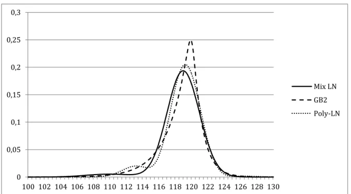Table  1  -  Comparison  of  the  characteristics  of  Risk  Neutral  Densities  obtained  with  each  of  the  three  methods  analysed at October 5, 2006 for the Dow Jones Industrial Average