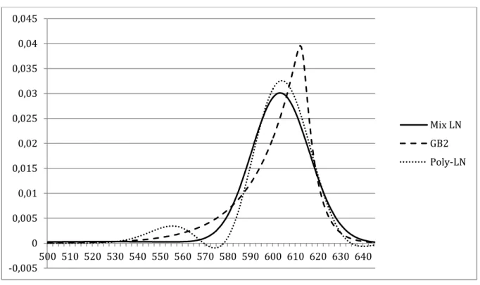 Figure 6 - A comparison of Risk Neutral Densities calculated with each of the three methods analysed at October 5,  2006 for the FTSE 100