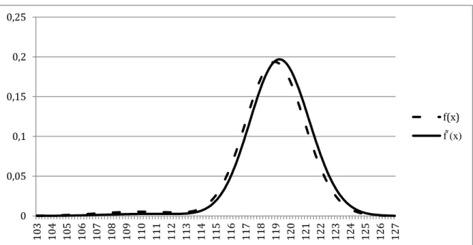 Figure 7 - The Risk Neutral Density f(x) and its transformed density f (x) assuming risk aversion at October 5, 2006  for the Dow Jones Industrial Average
