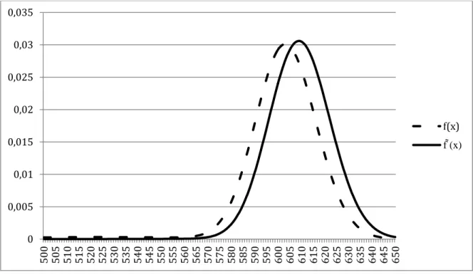 Figure 8 - The Risk Neutral Density f(x) and its transformed density f (x) assuming risk aversion at October 5, 2006  for the FTSE 100