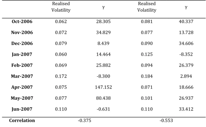 Table 3 - Comparison between realised volatilities and estimates of risk aversion for each period
