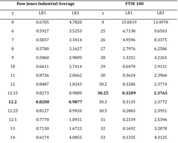 Table  4  -  Values  of  the  likelihood  ratios  LR1  and  LR3  for  each  value  of  the  risk  aversion  estimate  γ  for  both  indexes