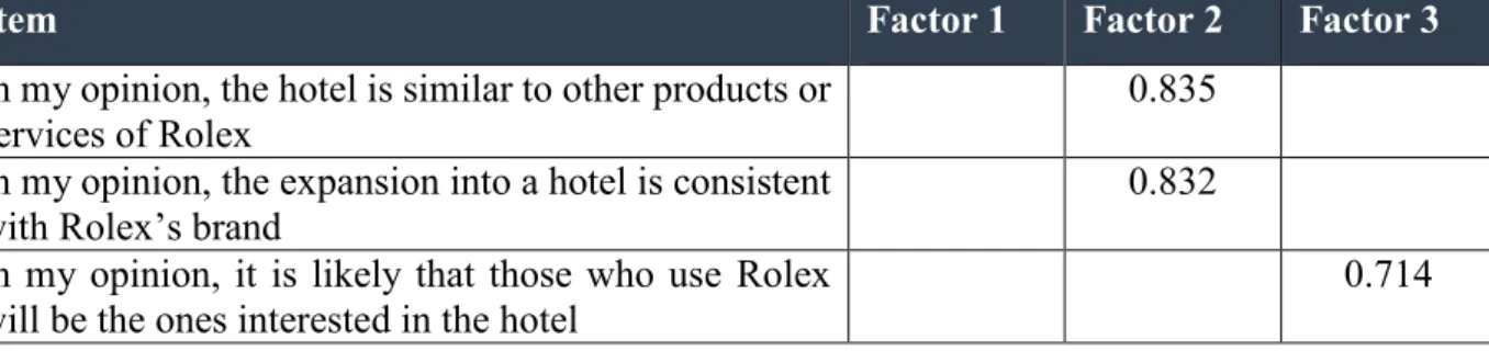 Table 4: Factor analysis (brand extension fit and brand extension authenticity)for the hard brand 