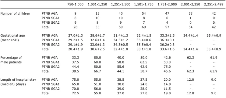 Figure 1 - Number of newborns according to birth weight category80