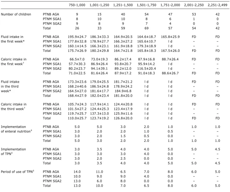 Table 2 - Some nutritional aspects according to the birth weight category