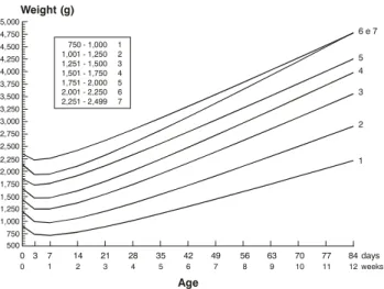 Figure 3 - Preterm newborns means of head circumference according to birth weight category, using Counts model