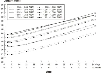 Figure 7 - Means of length of appropriate for gestational age (AGA) and small for gestational age (SGA) newborns according to birth weight category, using Counts model0071142213 284 355 42 Age6 497 568 639 7010 7711 84 days 12 weeks58565452504846444240383