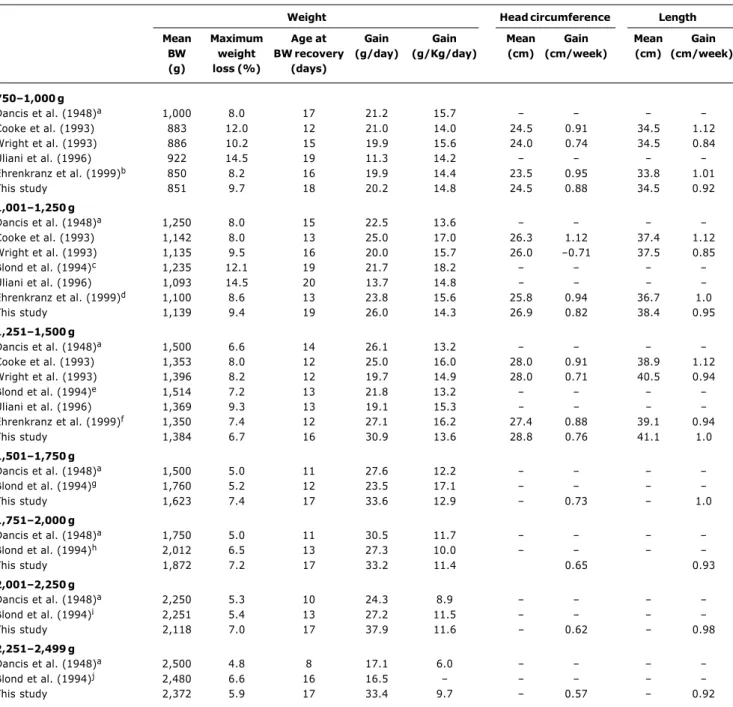 Table 4 - Characteristics of weight, head circumference, length and gestational age according to birth weight category compared to other studies