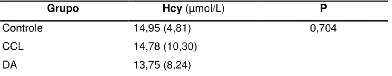 Tabela 6 - Níveis plasmáticos de homocisteína nos três grupos estudados, utilizando a  técnica de CLAE com detecção fluorimétrica 