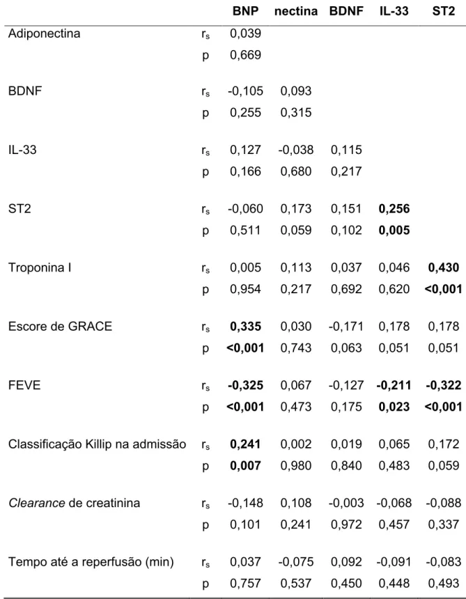 TABELA 4 - Correlação entre os biomarcadores obtidos nas primeiras 24 horas da  internação na UCo e variáveis clínicas 