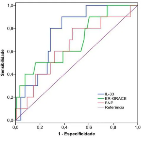 GRÁFICO 2 – Curva ROC: Mortalidade em 30 dias 