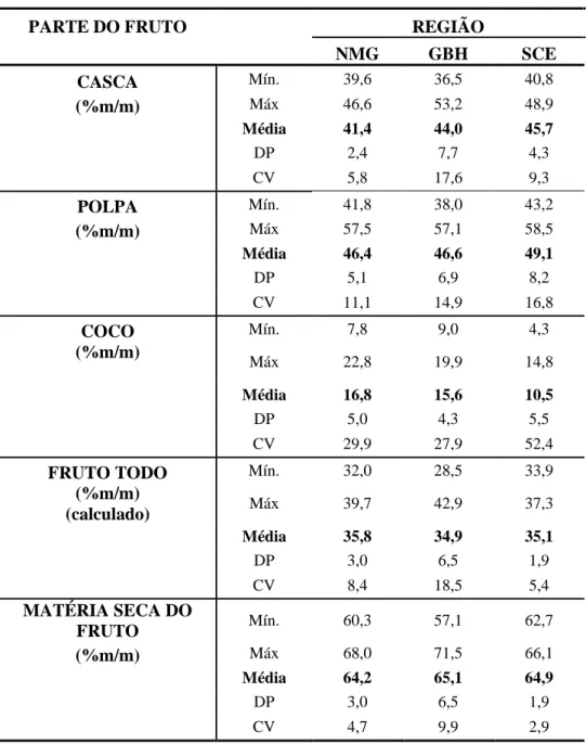 Tabela 2.4: Umidade e voláteis das partes dos frutos da macaúba 