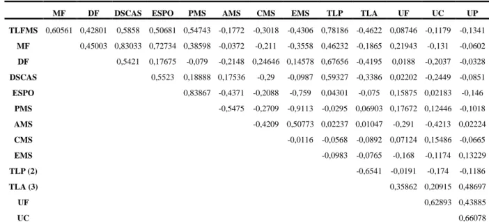 Tabela 2.6: Matriz de Correlação de Pearson das medidas dos frutos da macaúba  