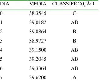 Tabela  3:  Comparação  das  médias  de  temperatura  retal  por  dia  em  cães  submetidos  à  biópsia pulmonar orientada pela videotoracoscopia, durante oito dias de pós-operatório  DIA    MEDIA  CLASSIFICAÇÃO 