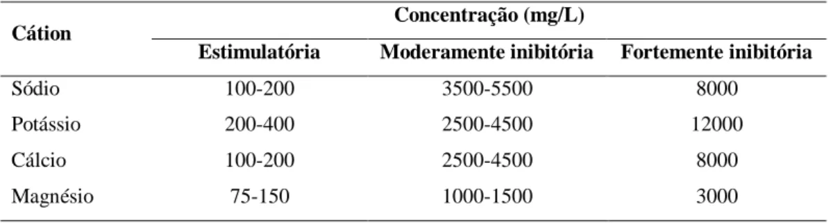 Tabela 3.4 – Concentrações estimulatórias e inibitórias de alguns cátions 