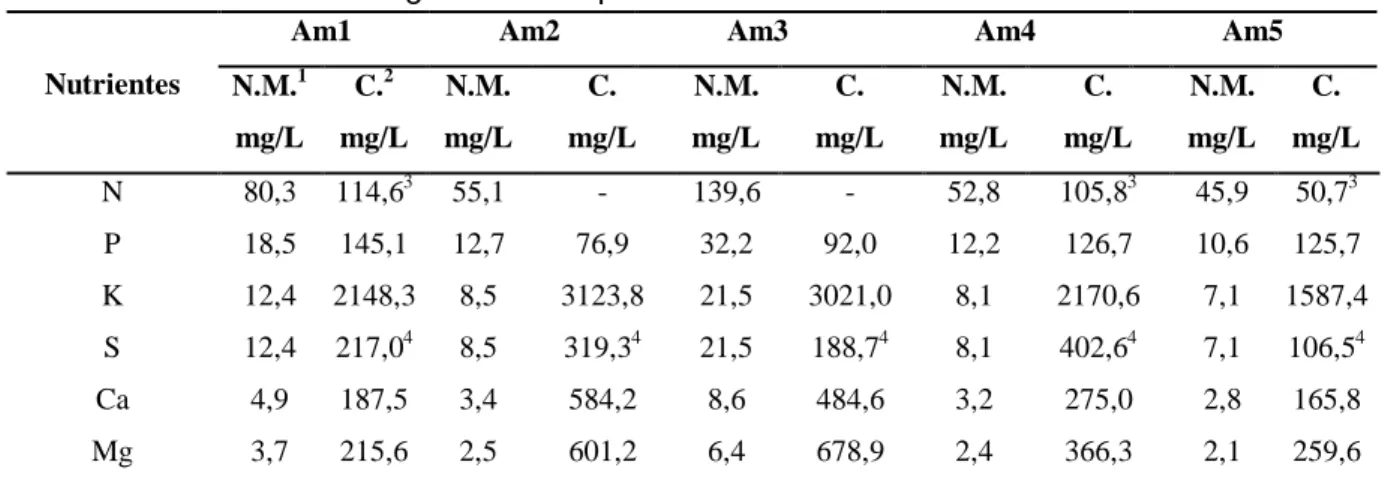 Tabela 5.2 – Necessidades mínimas de macronutrientes para os microrganismos  metanogênicos e disponíveis nas amostras de vinhoto