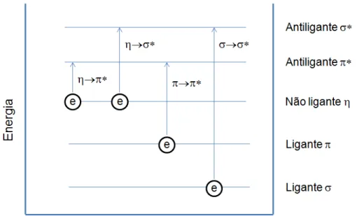 Figura  3.32  – Diagrama de energia de orbitais moleculares com as diversas transições eletrônicas  (Fonte: ORÉFICE et al, 2006) 