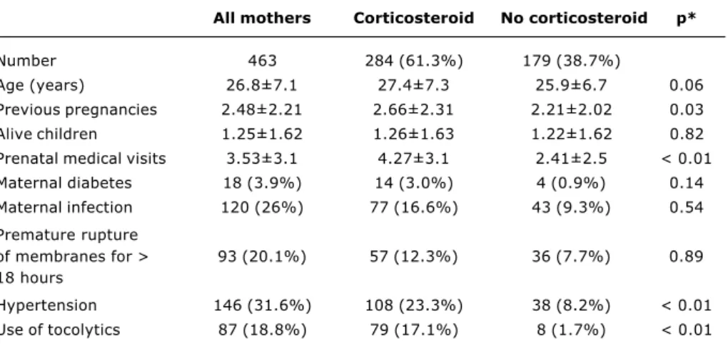 Table 1 - The main characteristics of mothers who received or not at least one dose of antenatal corticosteroid