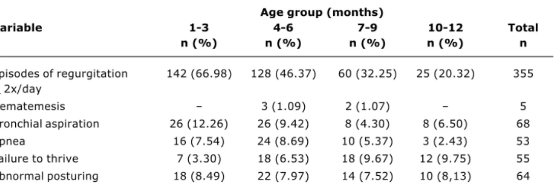 Table 3 - Frequency distribution of clinical variables used to characterize PGER according to age group (Hospital Helena Moura, 2002)