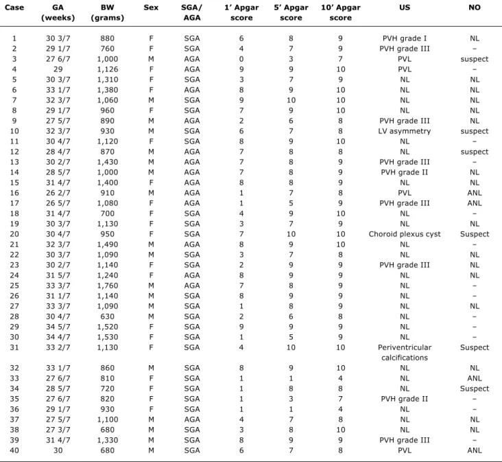 Table 1 - General characteristics of the studied population