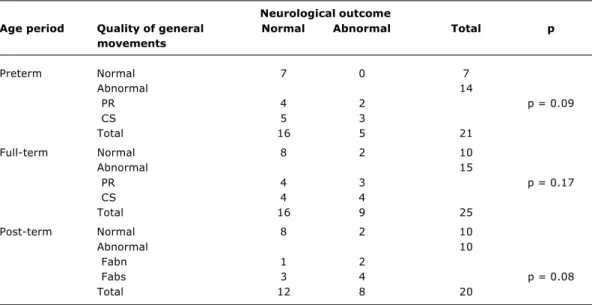 Table 4 - Quality of general movements, types of abnormalities during preterm, term and post-term periods, and the neurological outcome at one year of post-conceptional age
