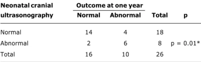 Table 5 - Developmental trajectory of the quality of general movements and the outcome at one year of  post-conceptional age