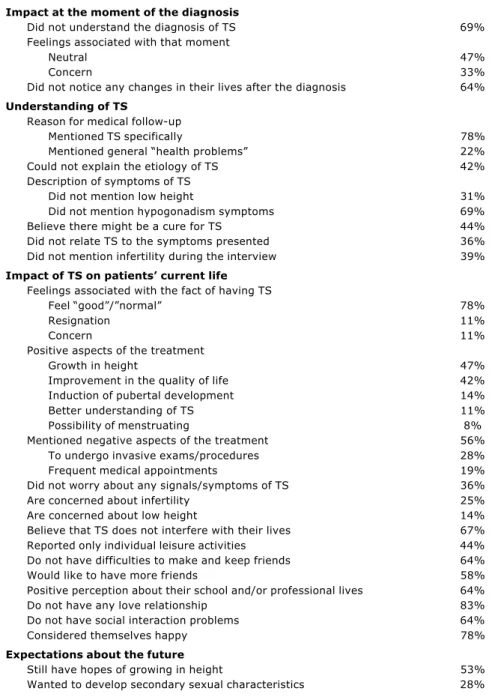 Table 1 -  Results of the interviews performed with 36 patients with Turner Syndrome (TS)