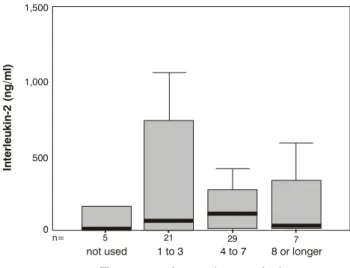 Table 2 - Hemoglobin oxygen saturation in room air and concentrations of IL-2 in the nasopharyngeal secretions