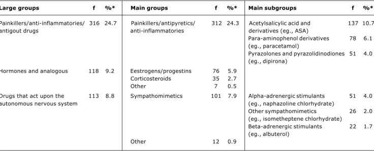 Table 2 - Prevalence of medication use seven days prior to the interview among high school students according to the Pan American Health Organization (PAHO) classification system - Porto Alegre (RS), Brazil