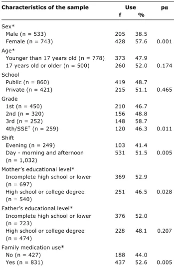 Table 4 - Variables that show association with the use of medications by high school students in the previous 7 days, a multivariate analysis - Porto Alegre (RS), Brazil