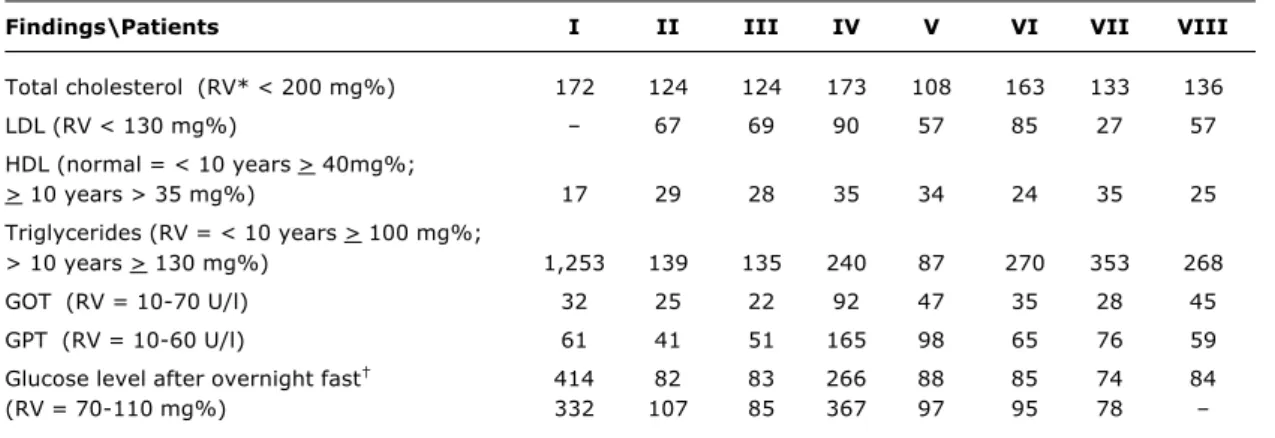 Table 3 - Lipid profiles, hepatic function and glucose tests of patientsCongenital generalized lipodystrophy  Figueiredo Filho PP et alii