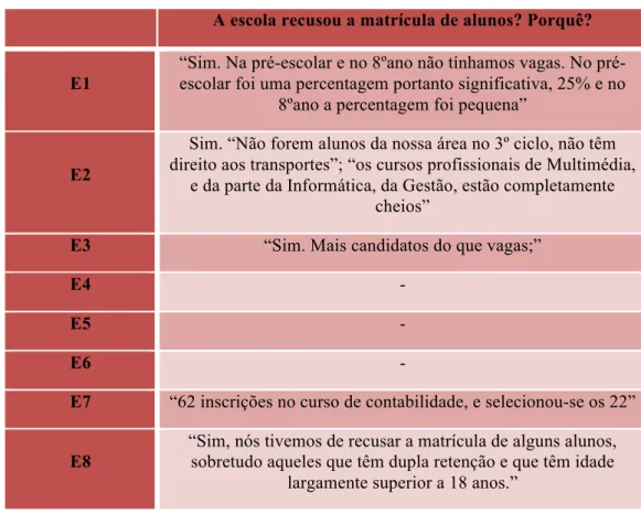 Tabela 10 - Respostas dos gestores das escolas à pergunta: &#34;A escola recusou a matrícula de alunos? Porquê?” 