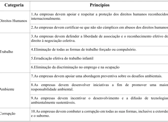 Tabela 1: Os princípios do Global Compact 