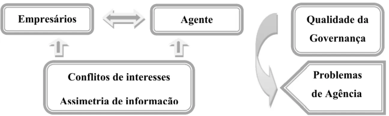 Figura 1: Teoria da agência