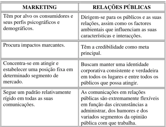 TABELA 7: Principais distinções entre Marketing e Relações Públicas    