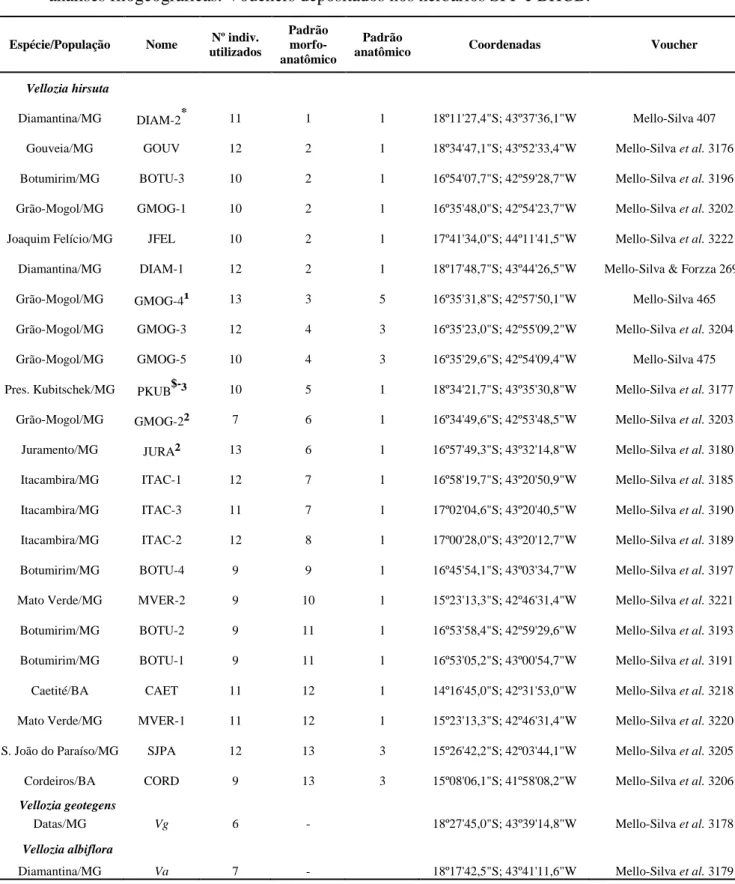 Tabela  1.1:  Populações  de  Vellozia  hirsuta,  V.  geotegens  e  V.  albiflora  utilizadas  nas  análises filogeográficas