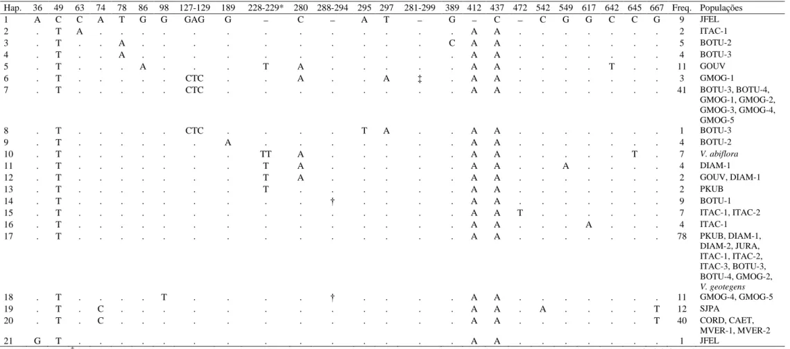 Tabela 1.2: Haplótipos encontrados e sua frequência em populações de Vellozia hirsuta, V