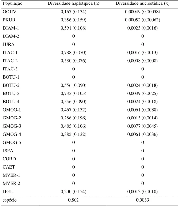 Tabela 1.4:  Diversidade haplotípica (h) e nucleotídica (π) para 23 populações de V. hirsuta  obtidos  pelo  sequenciamento  da  região  intergênica  rpl32F-trnL  de  DNA  plastidial