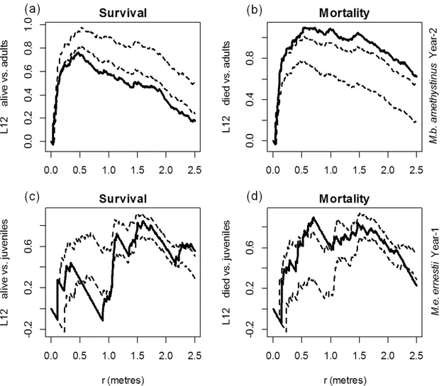 Fig. 4. Temporal changes in the spatial relationships of the survival and mortality of seedlings 