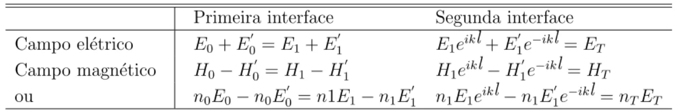 Tabela 2.1: Condi¸c˜oes de contorno dos campos el´etrico e magn´etico.