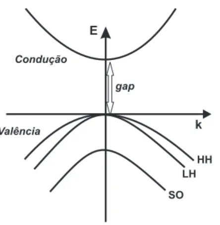 Figura 3.2 : Dispers˜ao de energia para o GaAs considerando apenas bandas parab´olicas no ponto Γ.