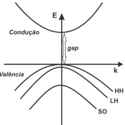 Figura 3.3 : Dispers˜ao de energia para um po¸co quˆantico de GaAs considerando apenas bandas parab´olicas no ponto Γ.