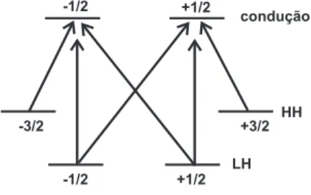 Figura 3.4 : Regras de sele¸c˜ao para transi¸c˜oes involvendo buracos pesados (HH), leves (LH) e banda de condu¸c˜ao.
