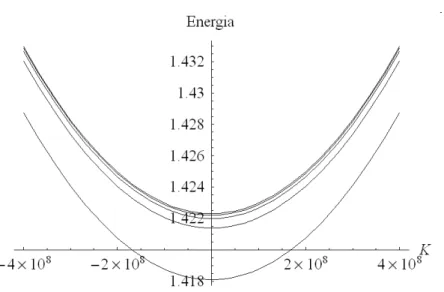 Figura 3.5 : C´alculo da dispers˜ao em energia para o ´exciton 3D (unidades de Energia em eV e vetor de onda em m −1 ).