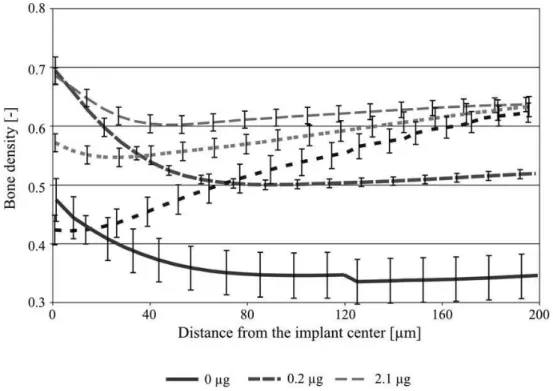 Figura 3 - Densidade óssea (BS/TS) em função da distância do revestimento: experimentos (pontos)  e modelo (linhas) para diferentes concentrações da droga