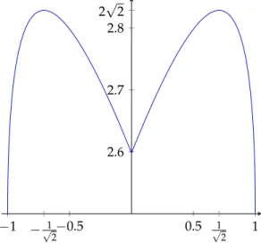 Figure 2.1: max |h CHSH i| as a function of any fixed expected value.