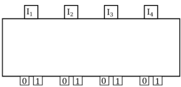 Figure 3.2: An illustration a 4-input dichotomic box scenario. that I 1 must output 1, which is in contradiction with the assignment we first gave to I 1 