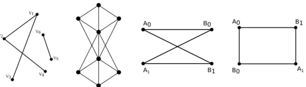 Figure 3.3: Some illustrations of graphs, with the two on the right representing the CHSH scenario (see section 1.8 ).