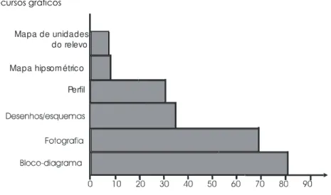 GRÁFICO 8  – Recursos de representação do relevo nos livros da 5ª série                   Recursos gráficos   PerfilMapa hipsométrico Mapa de unidadesdo relevo                                                                                                                                nº de ocorrências